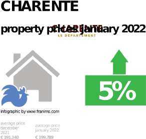 average property price in the region Charente, January 2022