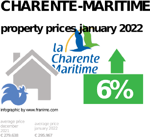 average property price in the region Charente-Maritime, January 2022