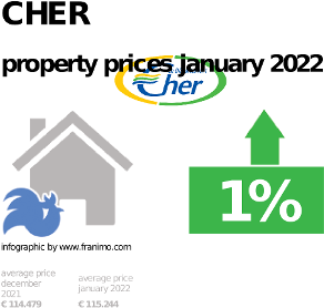 average property price in the region Cher, January 2022