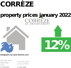 average property price in the region Corrèze, January 2022
