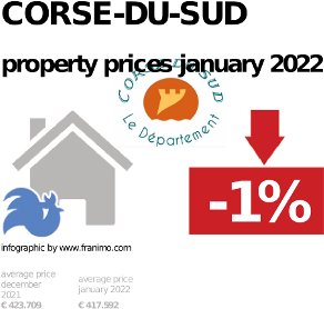 average property price in the region Corse-du-Sud, January 2022