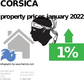 average property price in the region Corsica, January 2022