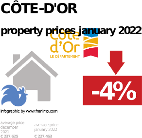 average property price in the region Côte-d'Or, January 2022