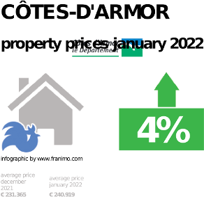 average property price in the region Côtes-d'Armor, January 2022