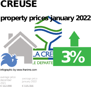 average property price in the region Creuse, January 2022