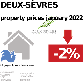 average property price in the region Deux-Sèvres, January 2022