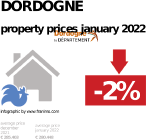 average property price in the region Dordogne, January 2022