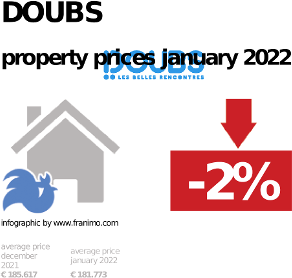 average property price in the region Doubs, January 2022