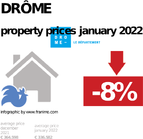 average property price in the region Drôme, January 2022