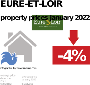average property price in the region Eure-et-Loir, January 2022