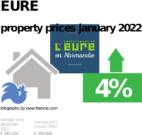 average property price in the region Eure, January 2022