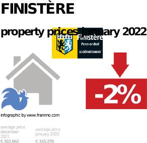 average property price in the region Finistère, January 2022