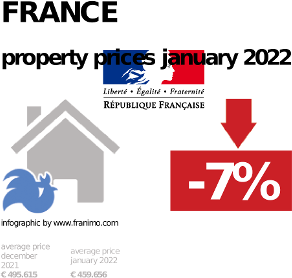average property price in the region France, January 2022