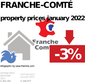 average property price in the region Franche-Comté, January 2022