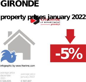 average property price in the region Gironde, January 2022