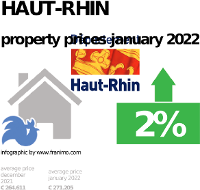 average property price in the region Haut-Rhin, January 2022