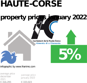average property price in the region Haute-Corse, January 2022