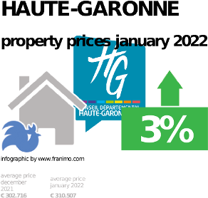 average property price in the region Haute-Garonne, January 2022