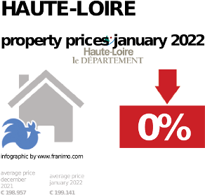 average property price in the region Haute-Loire, January 2022