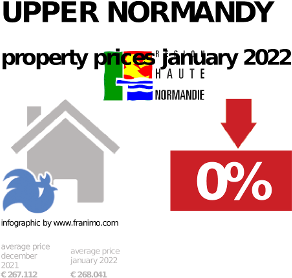 average property price in the region Upper Normandy, January 2022
