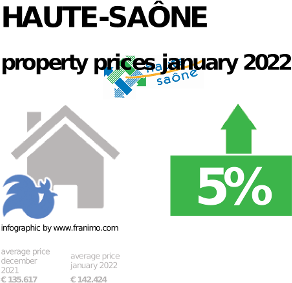 average property price in the region Haute-Saône, January 2022