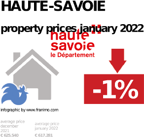 average property price in the region Haute-Savoie, January 2022