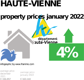 average property price in the region Haute-Vienne, January 2022