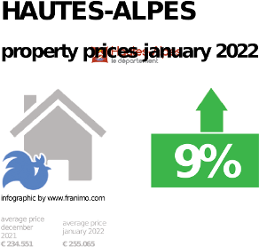 average property price in the region Hautes-Alpes, January 2022