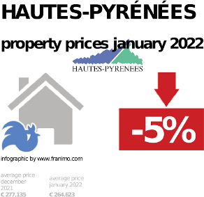average property price in the region Hautes-Pyrénées, January 2022
