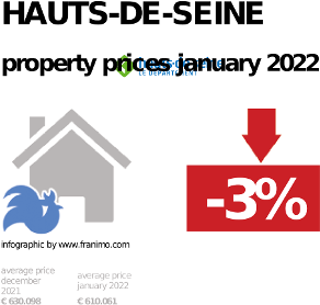 average property price in the region Hauts-de-Seine, January 2022