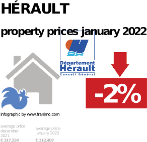 average property price in the region Hérault, January 2022