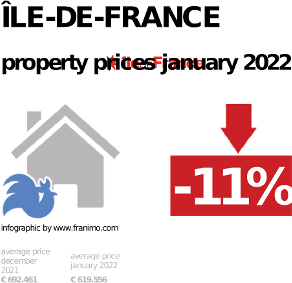 average property price in the region Île-de-France, January 2022