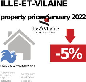 average property price in the region Ille-et-Vilaine, January 2022