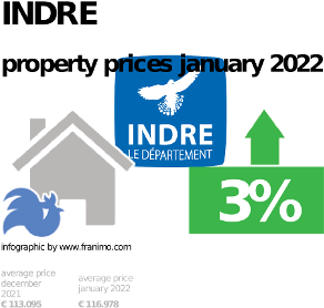 average property price in the region Indre, January 2022
