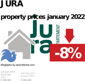 average property price in the region Jura, January 2022