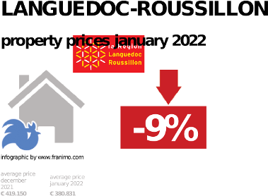 average property price in the region Languedoc-Roussillon, January 2022