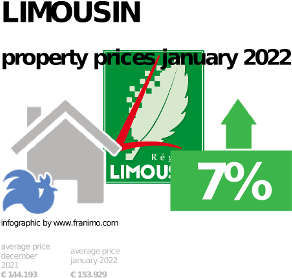 average property price in the region Limousin, January 2022