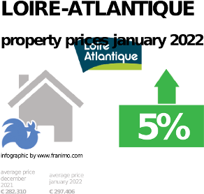 average property price in the region Loire-Atlantique, January 2022