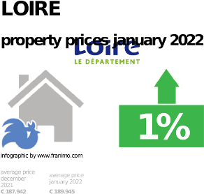 average property price in the region Loire, January 2022
