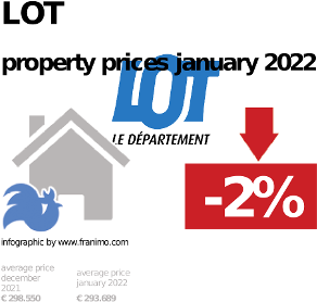 average property price in the region Lot, January 2022