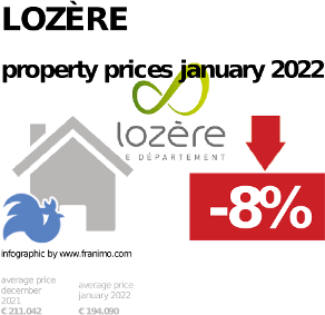 average property price in the region Lozère, January 2022