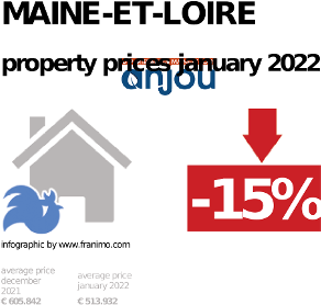 average property price in the region Maine-et-Loire, January 2022
