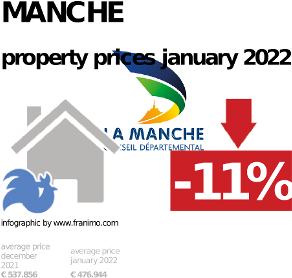 average property price in the region Manche, January 2022
