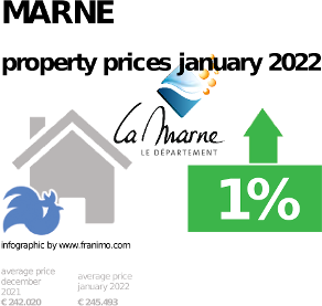 average property price in the region Marne, January 2022