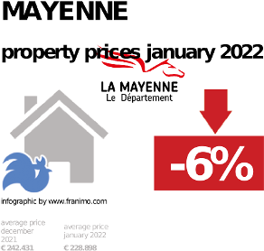 average property price in the region Mayenne, January 2022