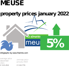 average property price in the region Meuse, January 2022
