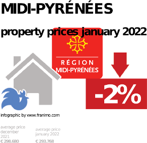 average property price in the region Midi-Pyrénées, January 2022