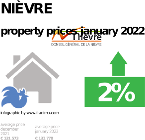 average property price in the region Nièvre, January 2022
