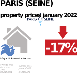 average property price in the region Paris (Seine), January 2022