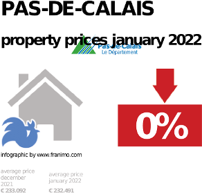 average property price in the region Pas-de-Calais, January 2022